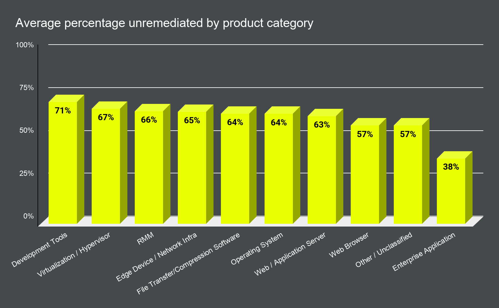 Chart An infographic summarizing the average percentage of unmediated assets and how organizations still struggle with vulnerability remediation today.